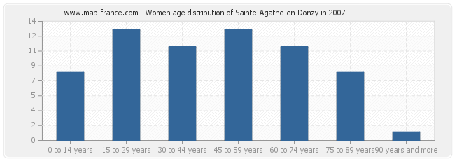 Women age distribution of Sainte-Agathe-en-Donzy in 2007