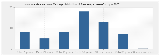 Men age distribution of Sainte-Agathe-en-Donzy in 2007