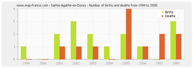 Sainte-Agathe-en-Donzy : Number of births and deaths from 1999 to 2008