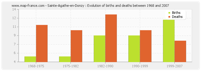 Sainte-Agathe-en-Donzy : Evolution of births and deaths between 1968 and 2007