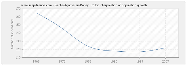 Sainte-Agathe-en-Donzy : Cubic interpolation of population growth