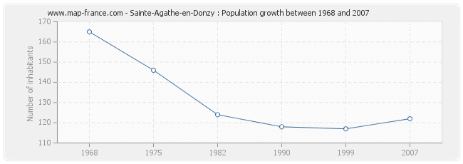 Population Sainte-Agathe-en-Donzy