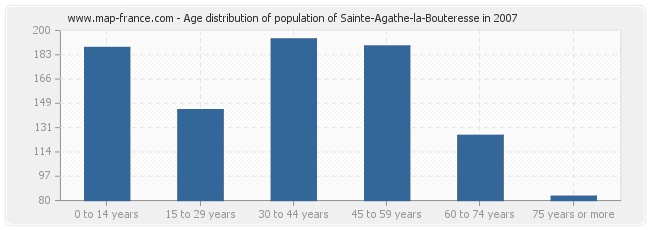 Age distribution of population of Sainte-Agathe-la-Bouteresse in 2007