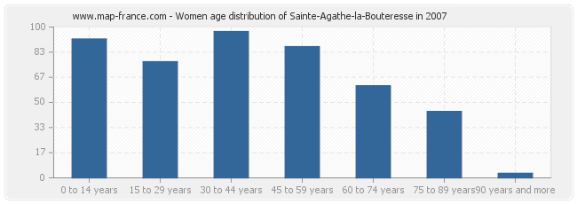 Women age distribution of Sainte-Agathe-la-Bouteresse in 2007