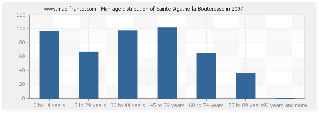 Men age distribution of Sainte-Agathe-la-Bouteresse in 2007