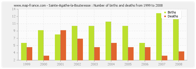 Sainte-Agathe-la-Bouteresse : Number of births and deaths from 1999 to 2008