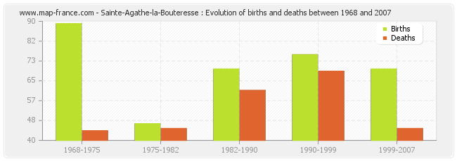 Sainte-Agathe-la-Bouteresse : Evolution of births and deaths between 1968 and 2007