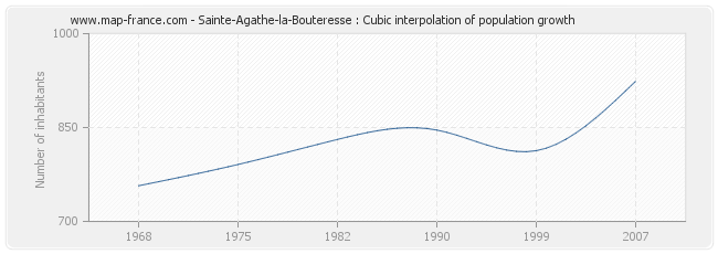 Sainte-Agathe-la-Bouteresse : Cubic interpolation of population growth