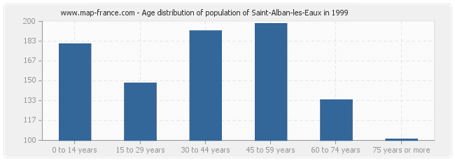 Age distribution of population of Saint-Alban-les-Eaux in 1999