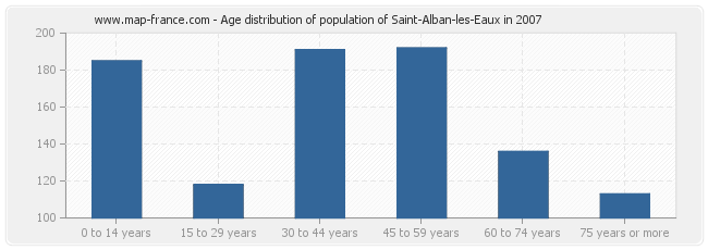 Age distribution of population of Saint-Alban-les-Eaux in 2007