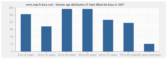 Women age distribution of Saint-Alban-les-Eaux in 2007