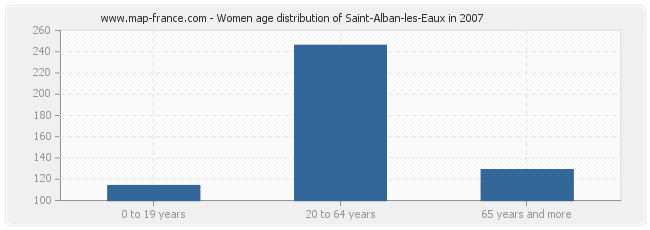 Women age distribution of Saint-Alban-les-Eaux in 2007
