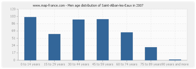 Men age distribution of Saint-Alban-les-Eaux in 2007