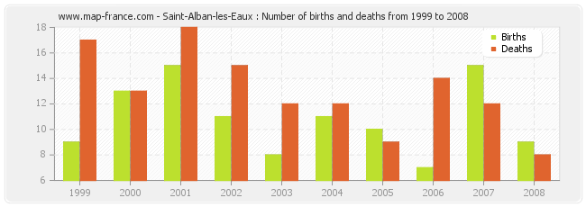 Saint-Alban-les-Eaux : Number of births and deaths from 1999 to 2008