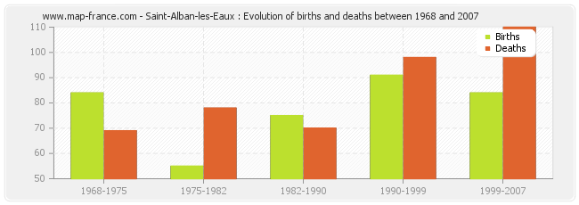 Saint-Alban-les-Eaux : Evolution of births and deaths between 1968 and 2007