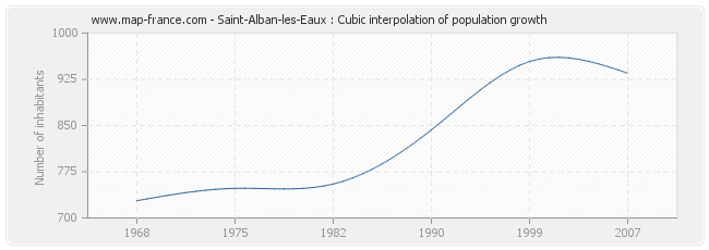 Saint-Alban-les-Eaux : Cubic interpolation of population growth