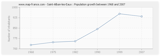 Population Saint-Alban-les-Eaux