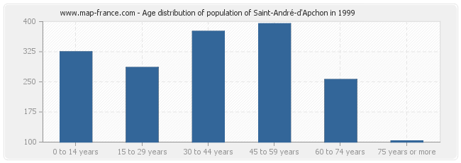 Age distribution of population of Saint-André-d'Apchon in 1999