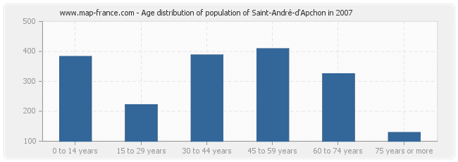 Age distribution of population of Saint-André-d'Apchon in 2007
