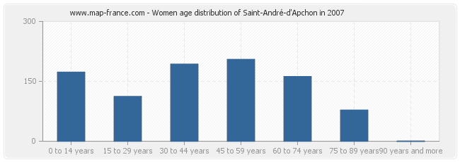 Women age distribution of Saint-André-d'Apchon in 2007