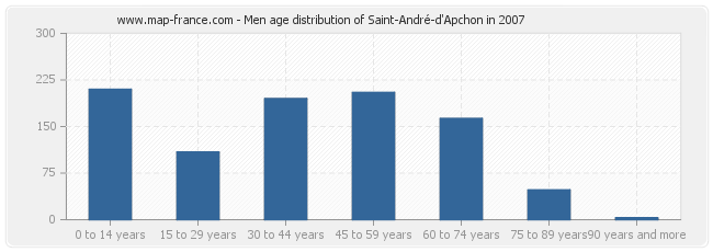 Men age distribution of Saint-André-d'Apchon in 2007