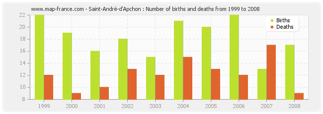 Saint-André-d'Apchon : Number of births and deaths from 1999 to 2008