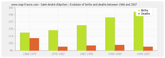 Saint-André-d'Apchon : Evolution of births and deaths between 1968 and 2007