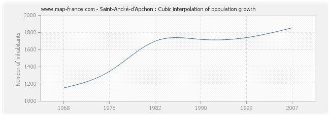 Saint-André-d'Apchon : Cubic interpolation of population growth