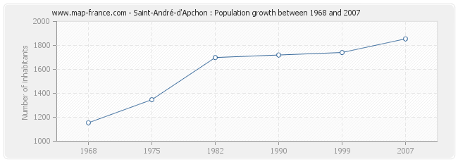 Population Saint-André-d'Apchon