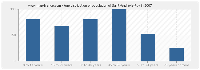 Age distribution of population of Saint-André-le-Puy in 2007