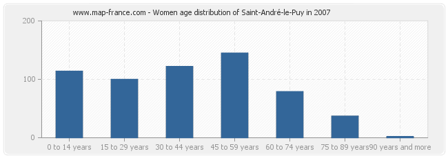 Women age distribution of Saint-André-le-Puy in 2007