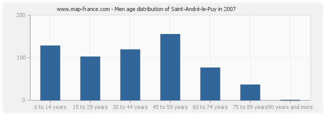 Men age distribution of Saint-André-le-Puy in 2007