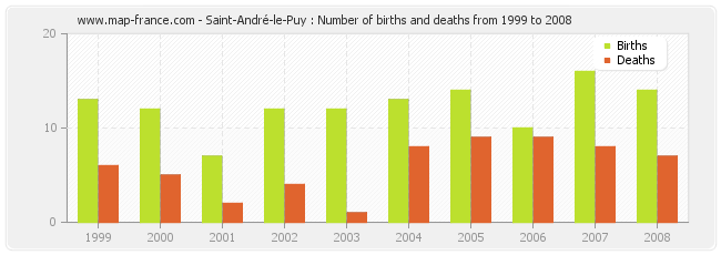 Saint-André-le-Puy : Number of births and deaths from 1999 to 2008
