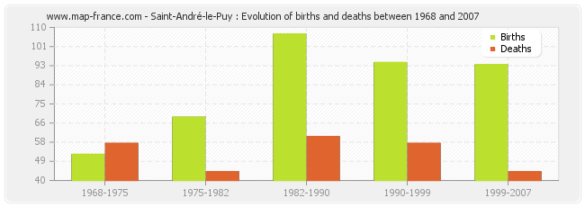 Saint-André-le-Puy : Evolution of births and deaths between 1968 and 2007