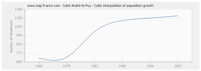 Saint-André-le-Puy : Cubic interpolation of population growth