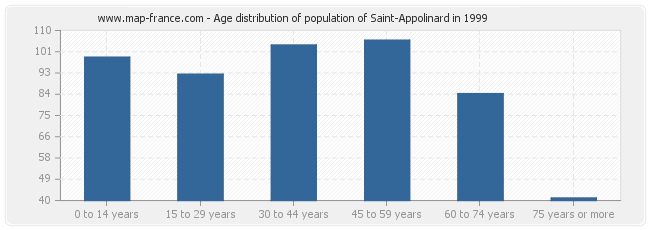 Age distribution of population of Saint-Appolinard in 1999