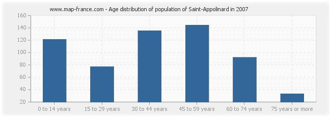 Age distribution of population of Saint-Appolinard in 2007