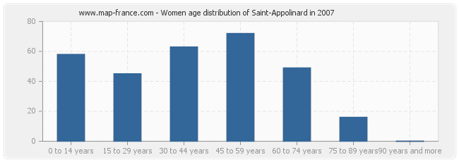 Women age distribution of Saint-Appolinard in 2007