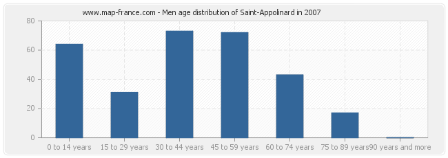 Men age distribution of Saint-Appolinard in 2007