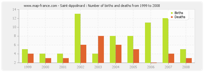 Saint-Appolinard : Number of births and deaths from 1999 to 2008