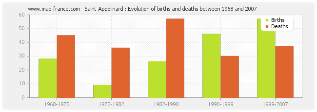 Saint-Appolinard : Evolution of births and deaths between 1968 and 2007
