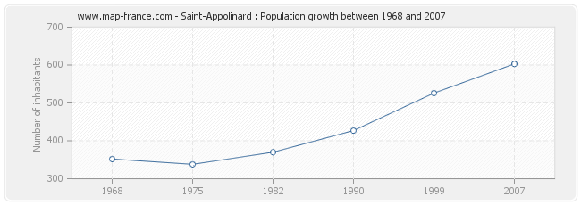 Population Saint-Appolinard