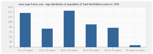 Age distribution of population of Saint-Barthélemy-Lestra in 1999