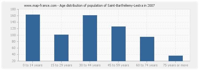 Age distribution of population of Saint-Barthélemy-Lestra in 2007