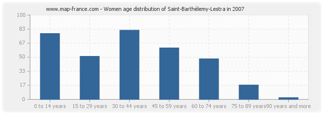 Women age distribution of Saint-Barthélemy-Lestra in 2007