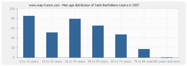 Men age distribution of Saint-Barthélemy-Lestra in 2007