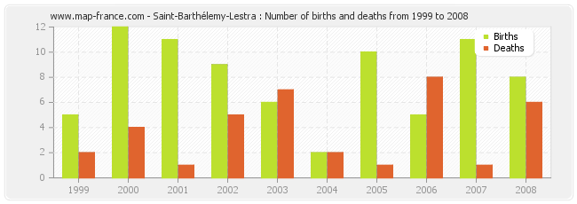 Saint-Barthélemy-Lestra : Number of births and deaths from 1999 to 2008