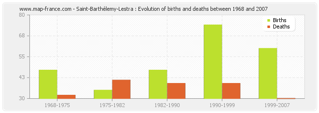 Saint-Barthélemy-Lestra : Evolution of births and deaths between 1968 and 2007