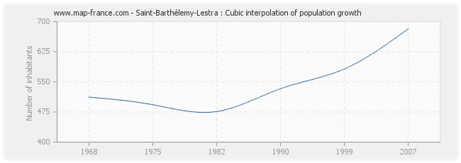 Saint-Barthélemy-Lestra : Cubic interpolation of population growth