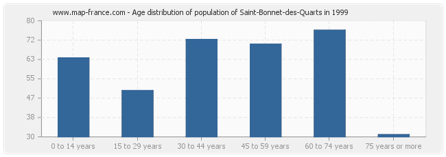 Age distribution of population of Saint-Bonnet-des-Quarts in 1999